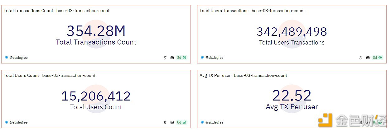 Base链上用户地址数突破1500万，链上Gas总消耗量逼近1.5万枚ETH