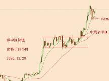 2020.12.28—比特币四小时15EMA支撑完好，短期多头格局完整！