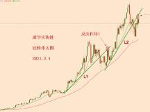 2021.3.4—比特币受到这根趋势线的反压作用回落了一段！