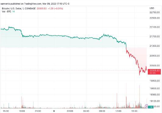 BTC 跌至 7 周以来的最低点，Silvergate 公告后加密货币市场下滑