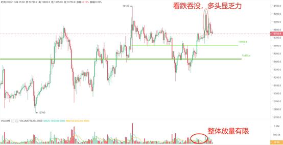 OKEx Research Investment: Rise will not be enough to fail second high level, 13600 support or extension.