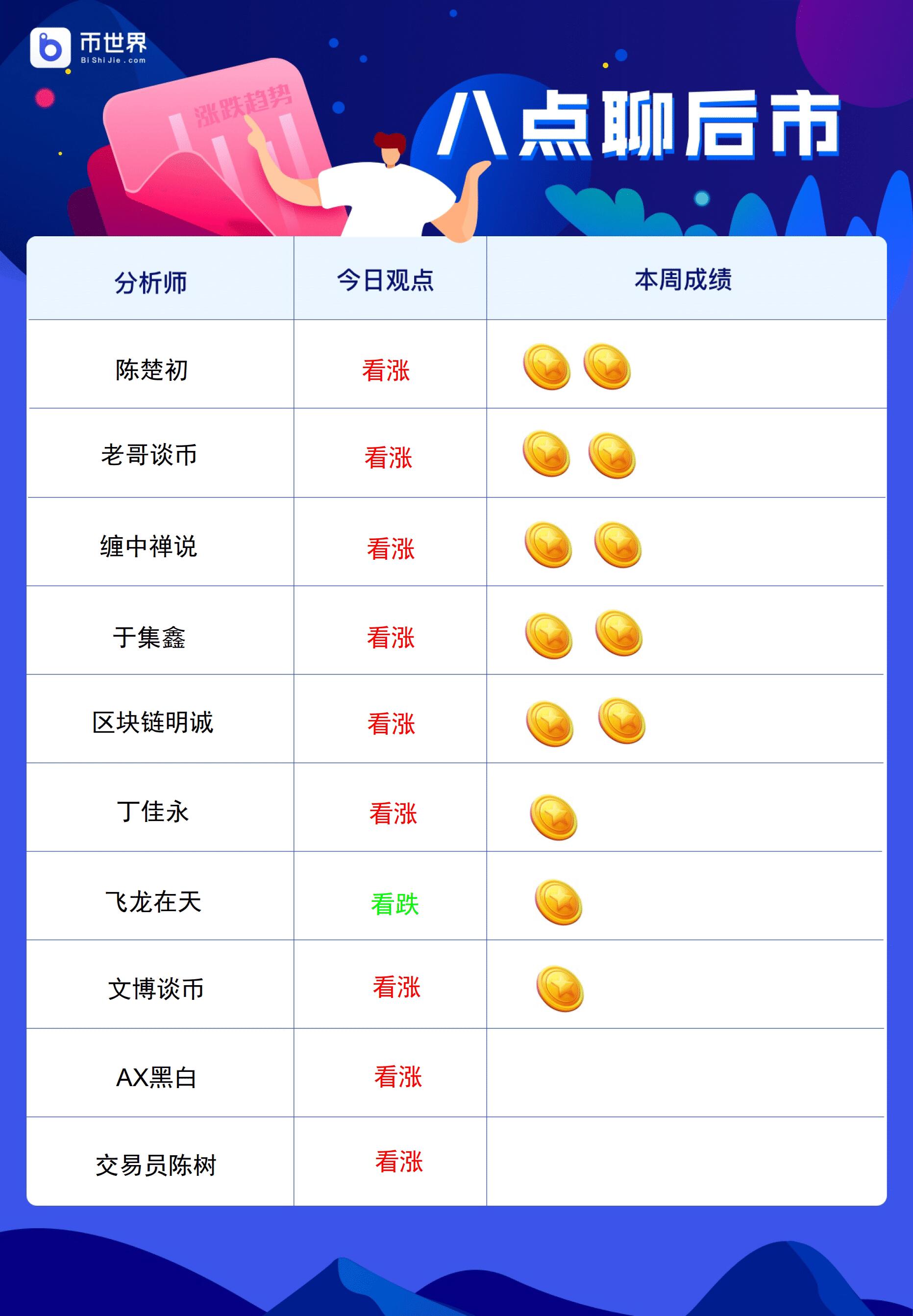 Analysts see tomorrow's uptrend: 9 bulls, 1 bear