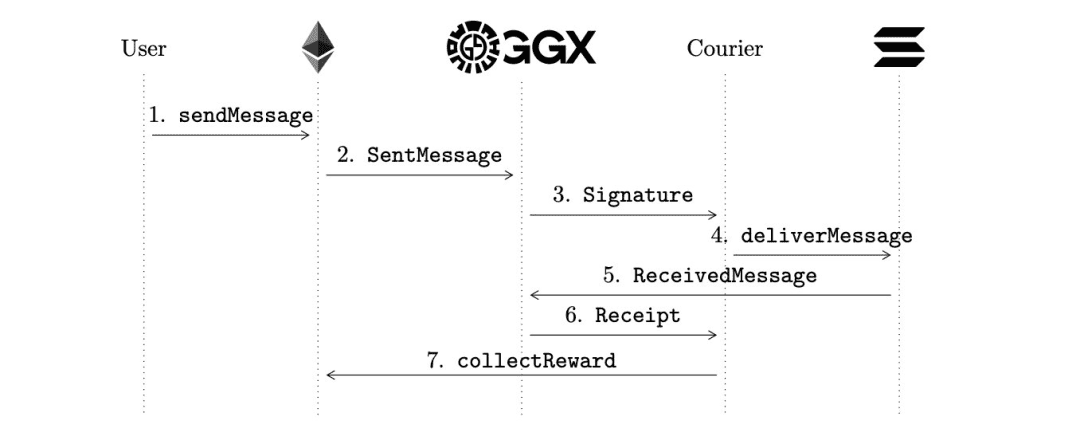 Golden Gate（GGX）开发者见解与创新DeFi应用