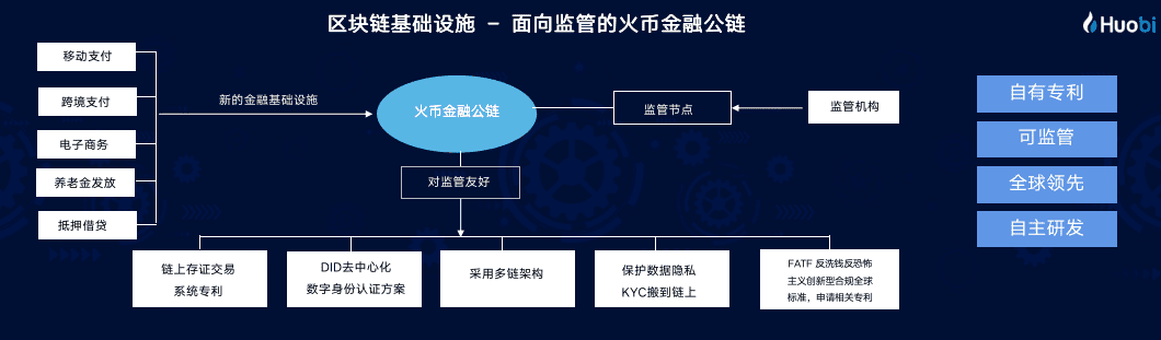 火币 COO浅谈区块链在新基建定位下的新使命