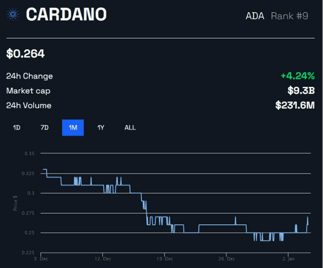 随着 Cardano DeFi 活动的增加，ADA 上涨 6%