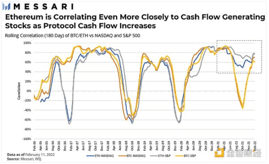 Messari：当前市场下比特币和以太坊是风险资产吗？