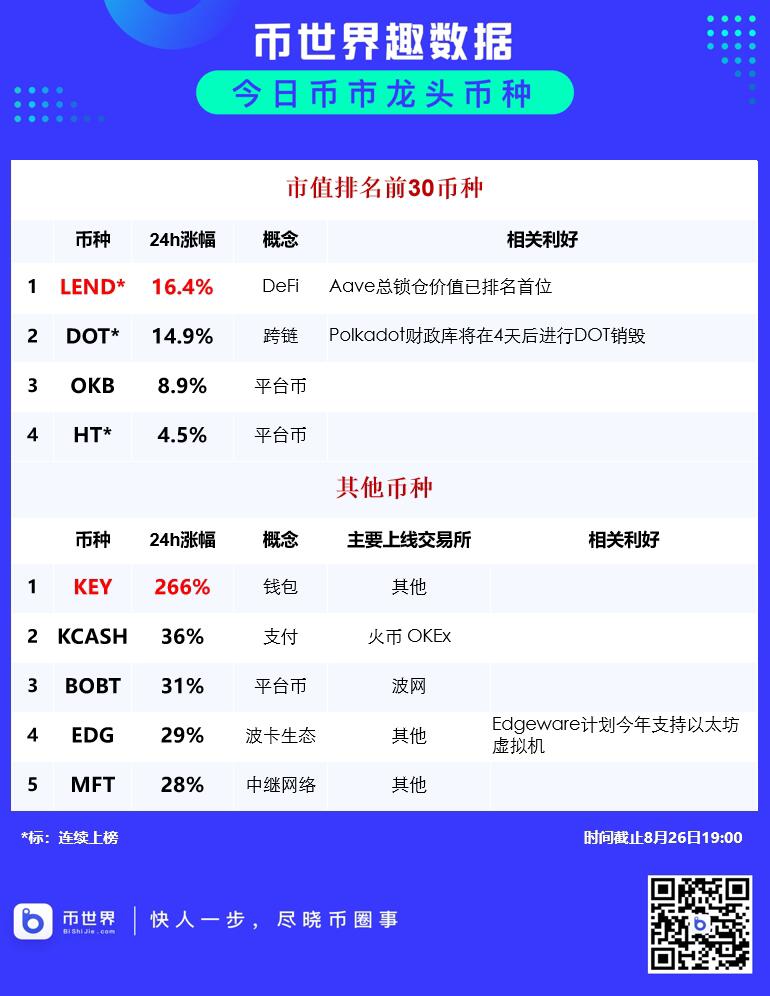 8.26币市龙头币种：LEND、KEY