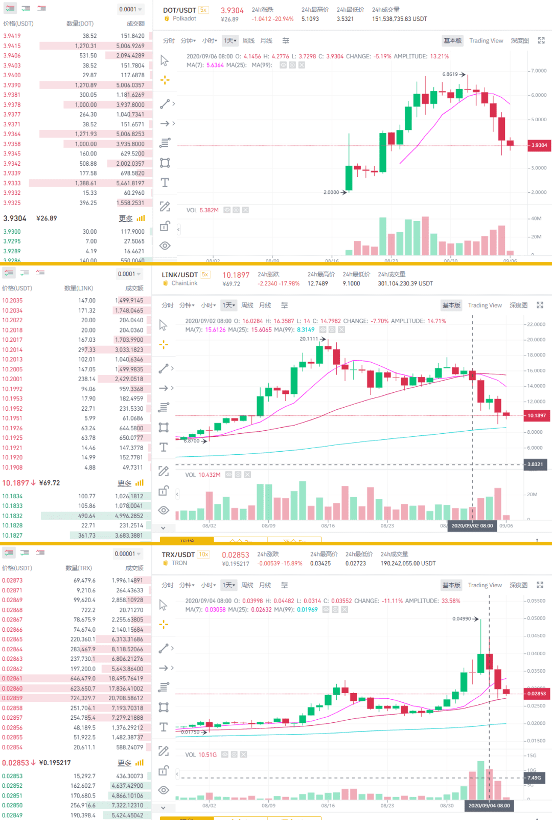 SushiSwap创始人套现1.8万枚ETH，SUSHI遭腰斩暴跌90%否认跑路!