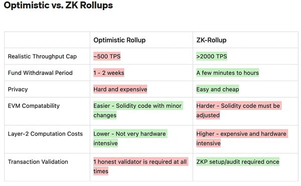 zkEVM Rollup:从技术的憧憬到项目的落差