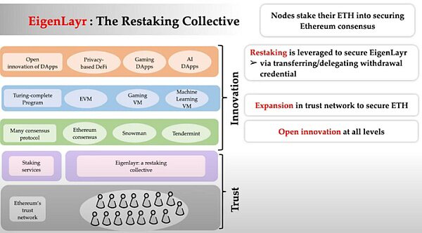 详解最近获 5000 万美元融资的 EigenLayer：通过「再质押」扩展以太坊信任层