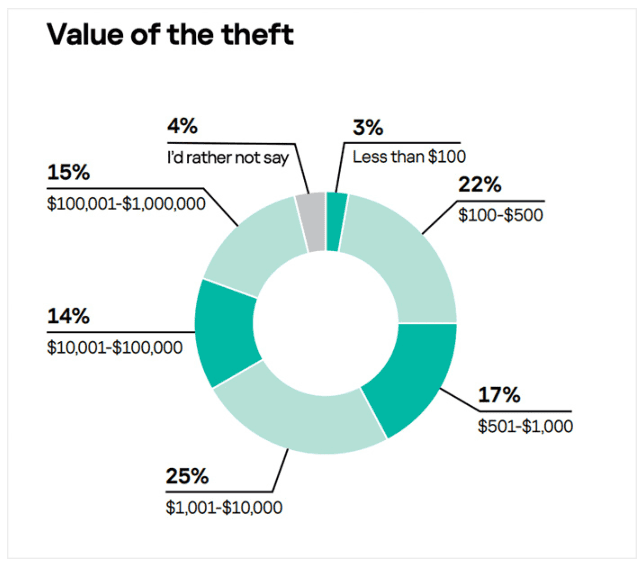 三分之一的美国人是加密货币盗窃的受害者