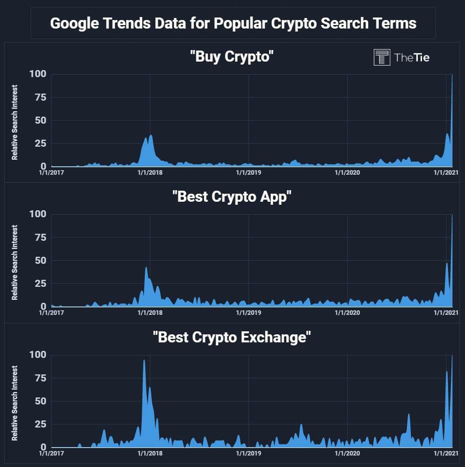 谷歌趋势显示：“购买加密货币”一词的搜索量创历史新高