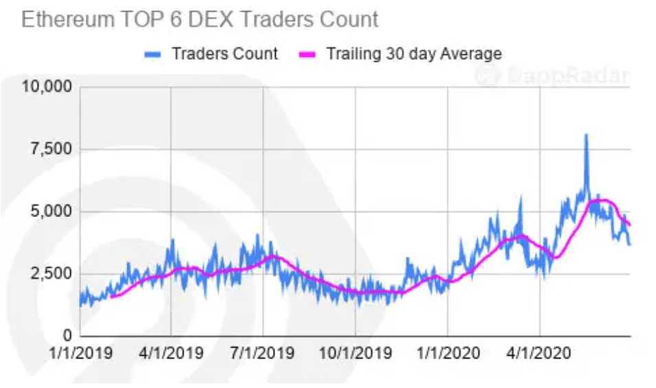 以太坊仍一家独大！ Q2 DApp 市场数据洞察