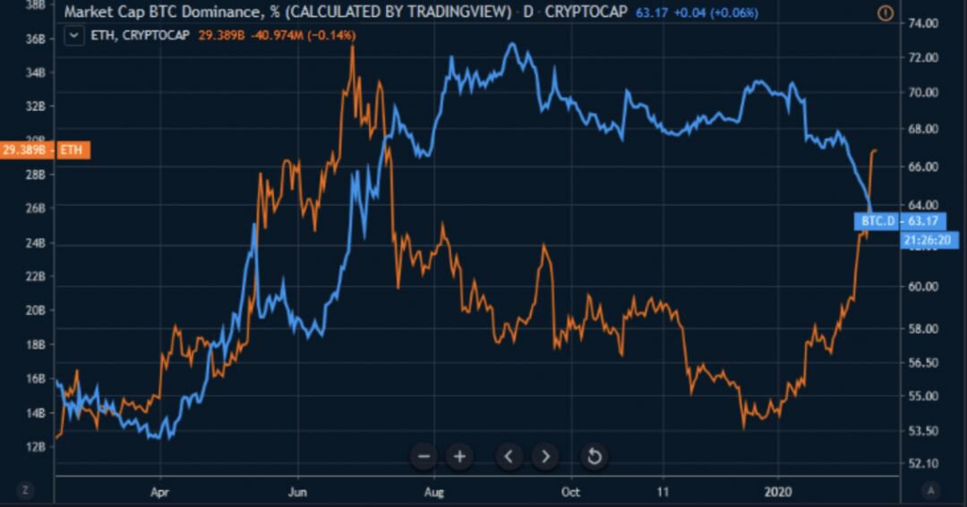 除了比特币奖励减半外，四大因素决定BTC价格大起大落