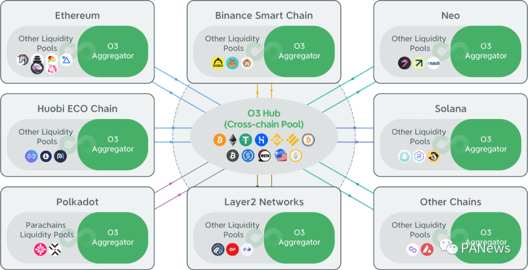 首个打造跨链池的聚合交易平台， O3 Swap如何让跨链交易更简单