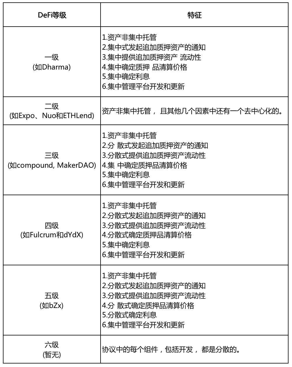 去中心化借贷的未来发展