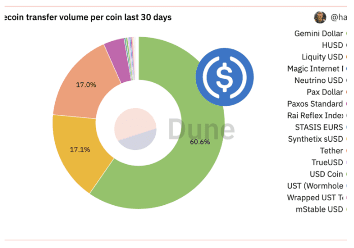 稳定币USDC在以太坊上转移量月占比超60%！远超USDT、BUSD
