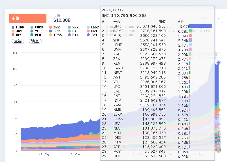 Link高歌猛涨幅超366%，带火了DeFi预言机市场爆发