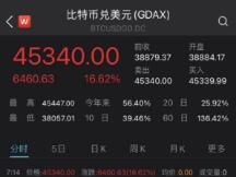 血洗空头！马斯克一句话比特币涨疯了 10万人65亿爆仓