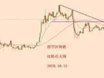 2020.10.15—比特币价格回落了一些，要猜底买入吗？