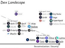 订单薄DEX生态格局 及7个值得关注的订单薄DEX项目