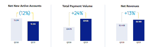 PayPal 财报：2021年第三季度收入增长 13%，计划增加加密产品
