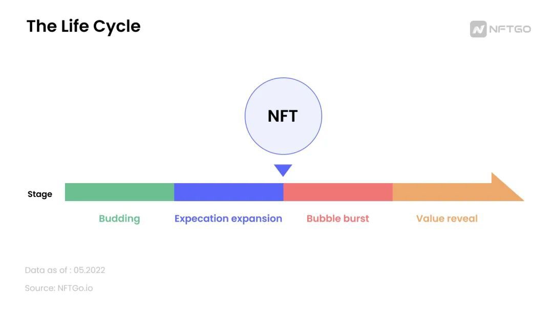 NFT 周期轮转：野生，泡沫和价值回归