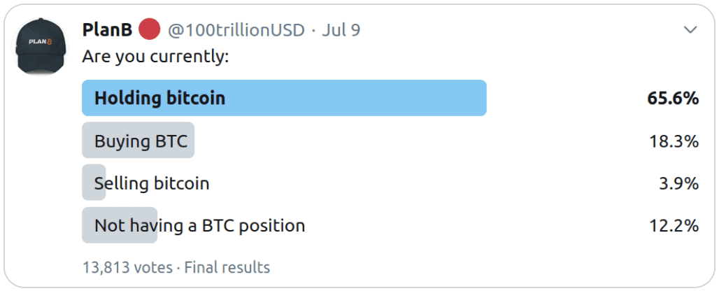 机构乐观、大众惜售，BTC资金情绪指标创新高