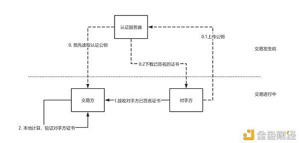 没有网也能用 央行数字货币离线支付实现逻辑