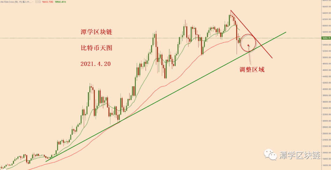 2021.4.20—比特币简评！