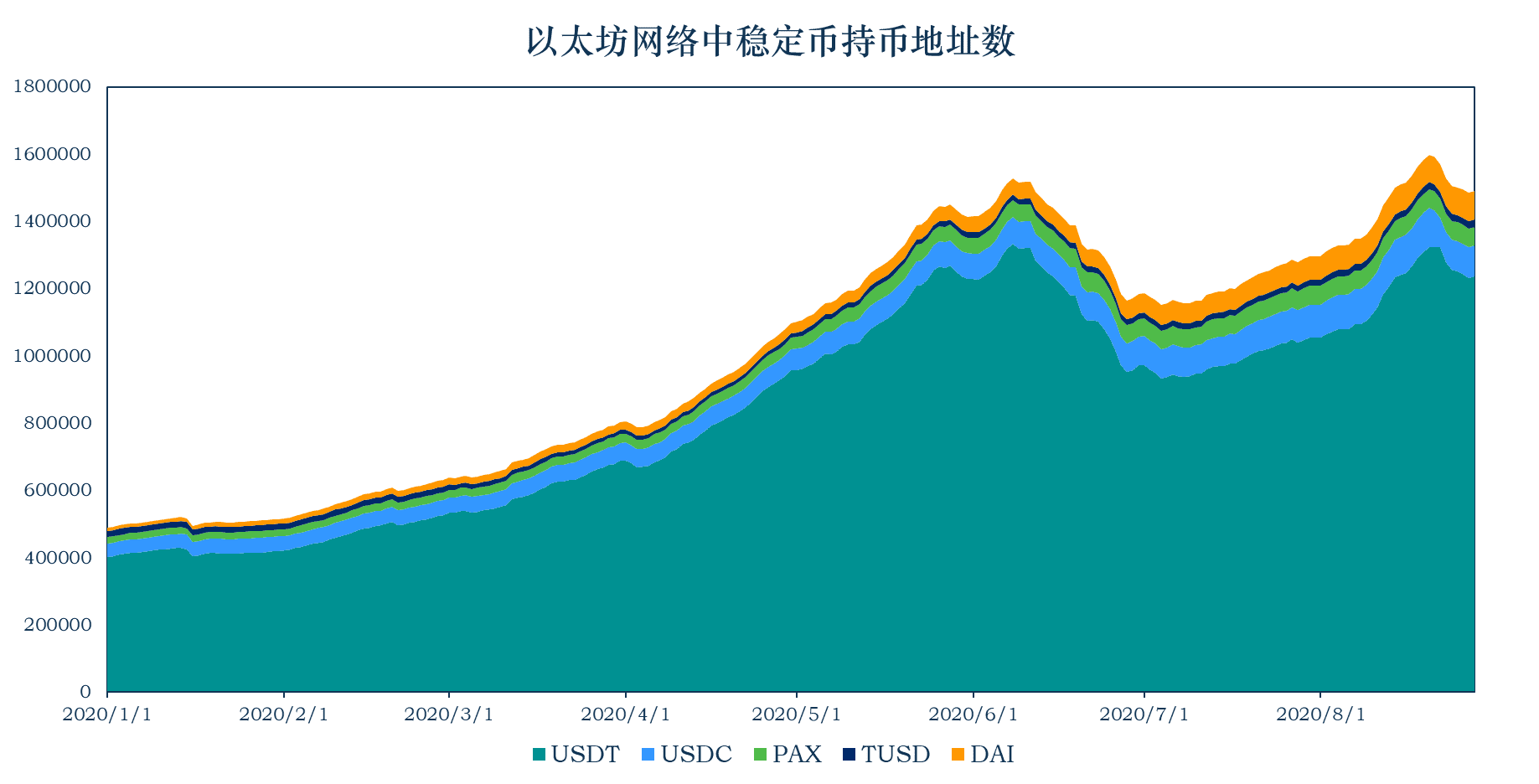 加密稳定币报告：稳定币市值达到165.56亿美元，比上周增长6.01亿美元