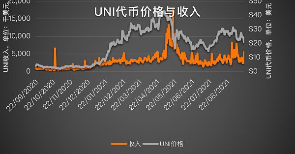 Uniswap价格与收入的关联性研究