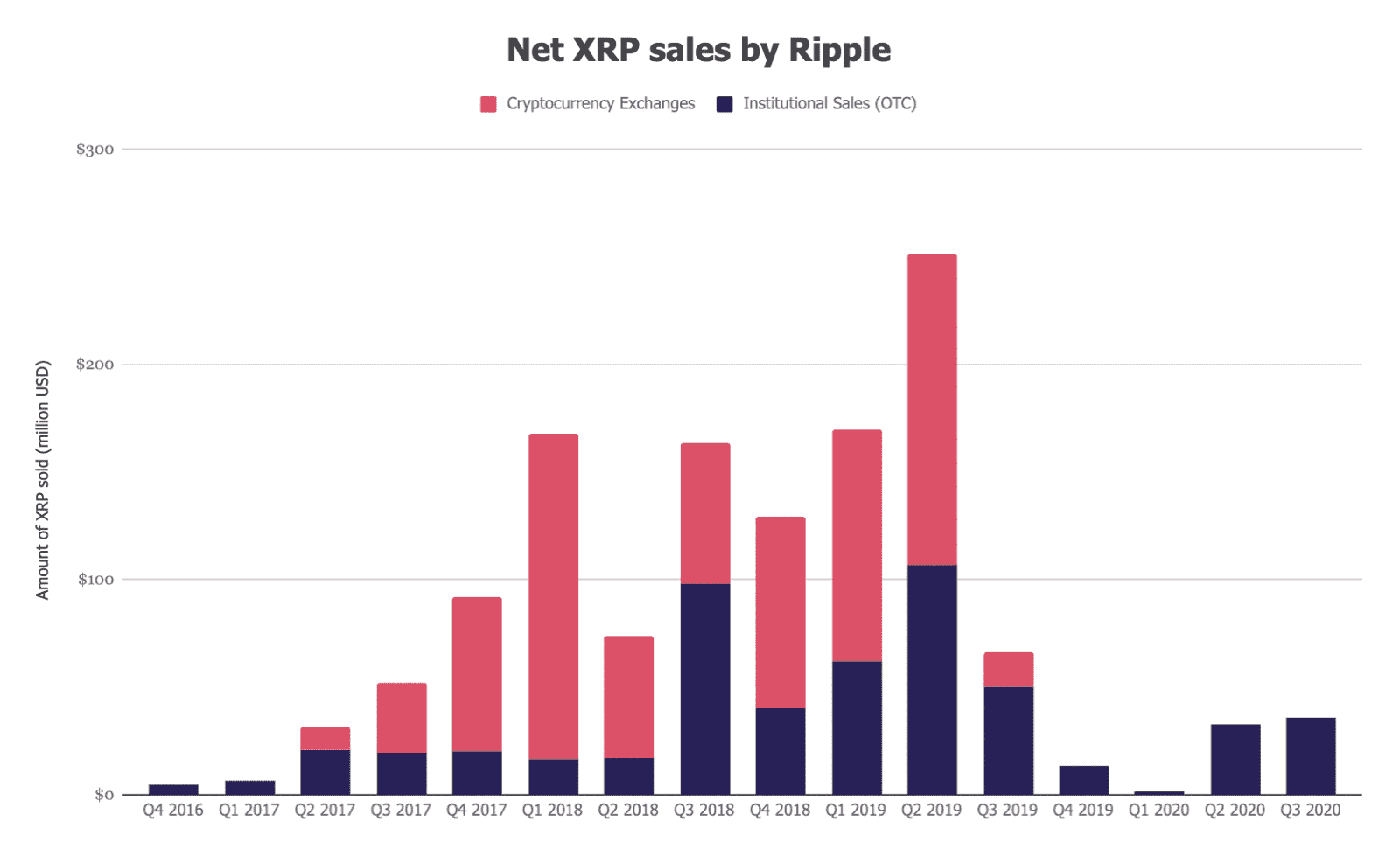 如果Ripple真在SEC诉讼中败诉，哪家交易平台受影响最大？
