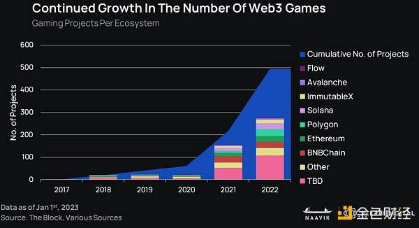 2023 年 GameFi 将迎来「大重塑」