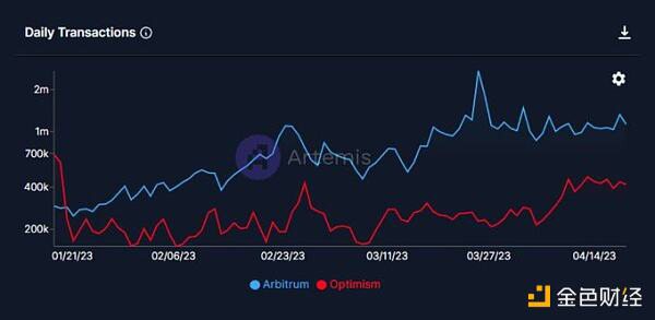 链上数据比较Arbitrum和Optimism：ARB被低估了吗