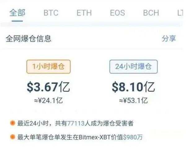 比特币一度破28000美元！64亿大爆仓 做空者亏的太惨了