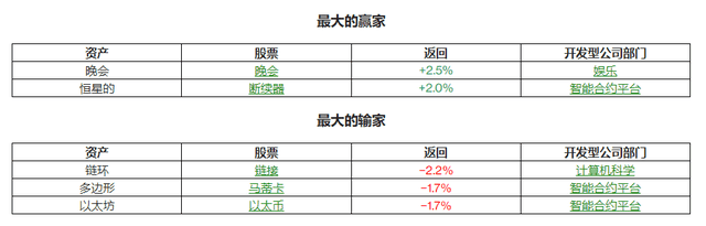 比特币会继续低迷吗？信号是混合的；主要加密货币大多持平