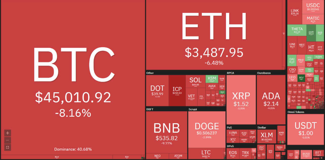 比特币清算价值25亿美元合约，主导地位下滑至三年低点