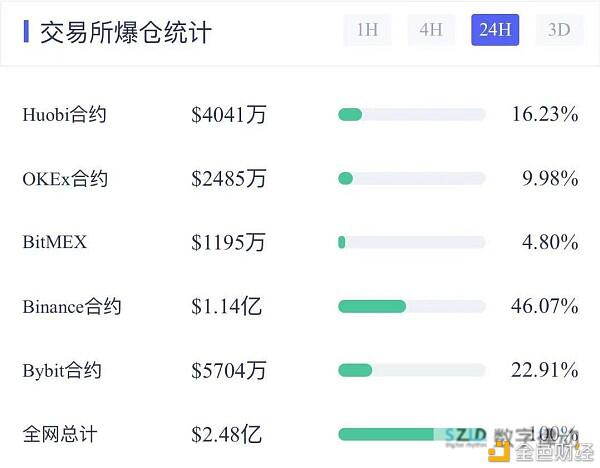 主力资金大举流入 比特币开启新一轮攻势？