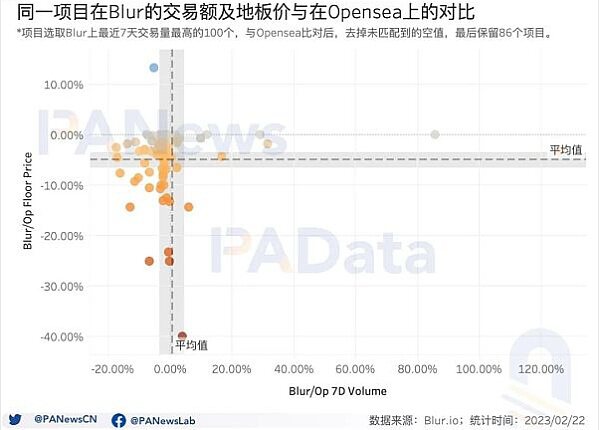 数据透析Blur交易大战：地板价较Opensea低5% 高积分用户当前预估营收为负