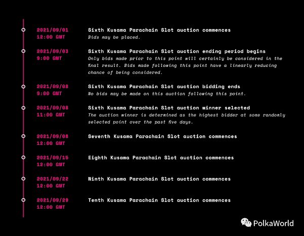 Kusama 将进入第二轮拍卖：Polkadot 的拍卖还有多远
