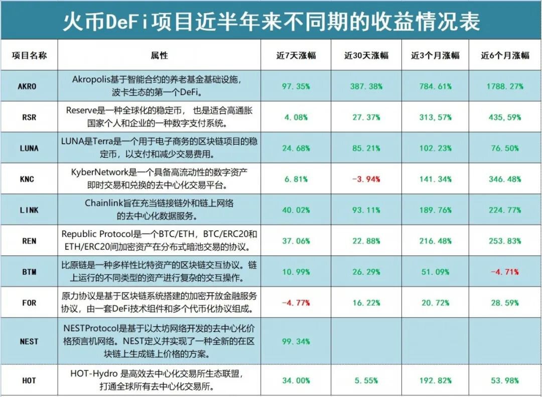 DeFi成2020下半年最好的投资机会，火币缔造了今年最大的财富效应