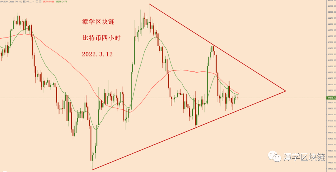 2022.3.12—比特币当前处于三角震荡，可能还需要几天调整！