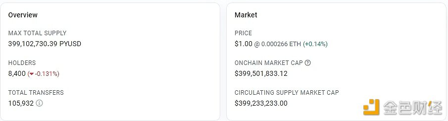 PayPal推出的美元稳定币PYUSD总发行量近4亿枚