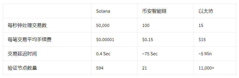AAX千万美元加码Solana生态，0费率交易Solona生态币