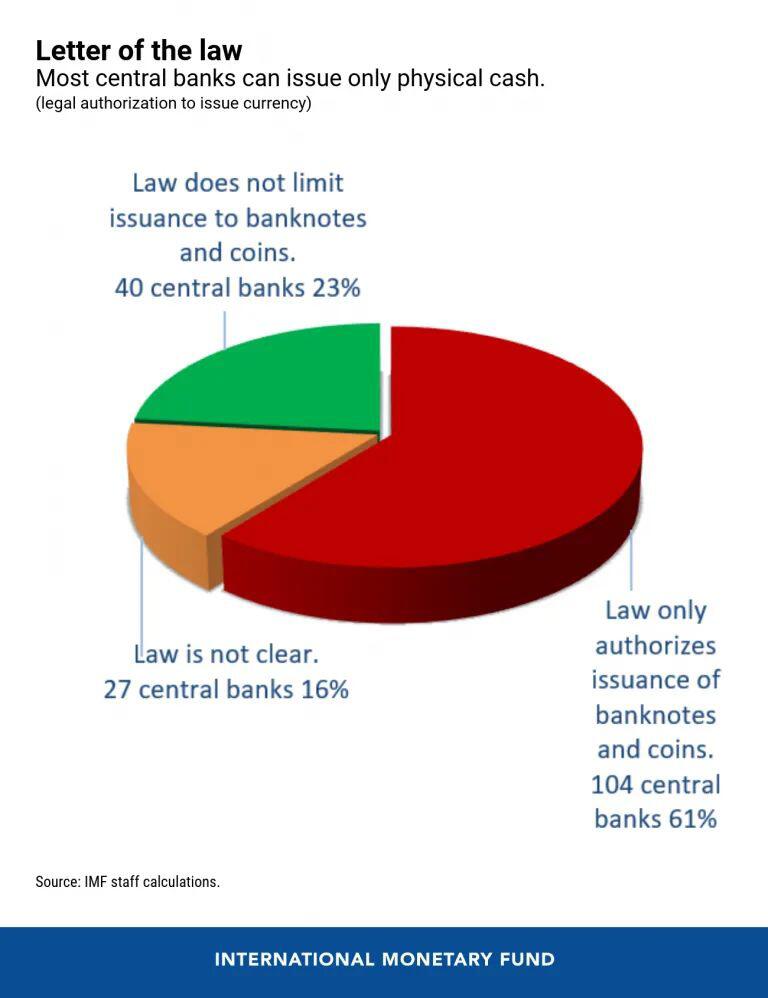 IMF报告：仅约40个国家被允许发行央行数字货币