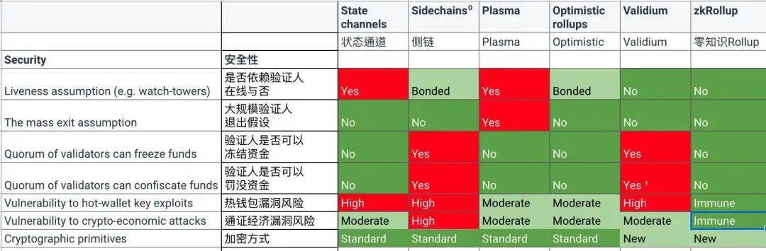 DeFi+Layer2已成趋势，Layer2谁更受青睐？有哪些机会？