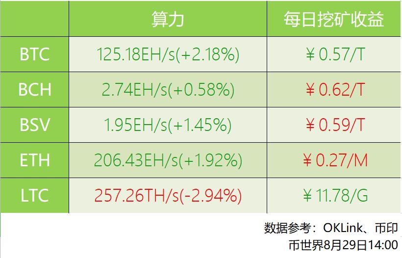 The average daily strength of BTC rose 2.18% and most major coin income fell.