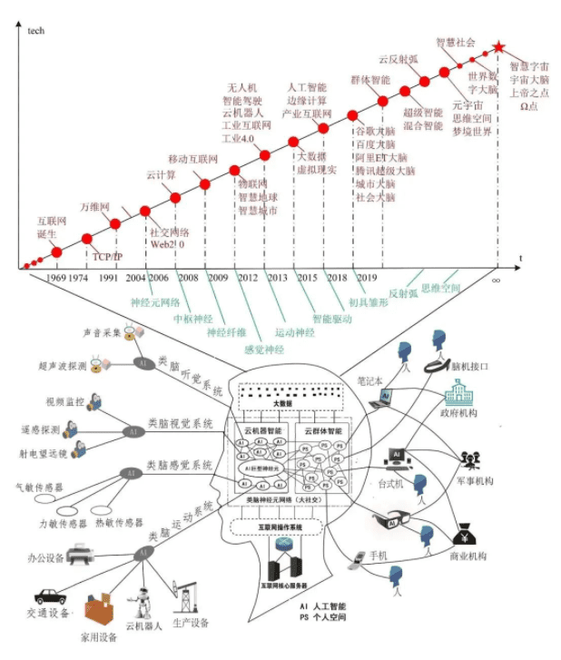 刘锋：从宇宙、互联网和脑的关系看元宇宙的终极形态