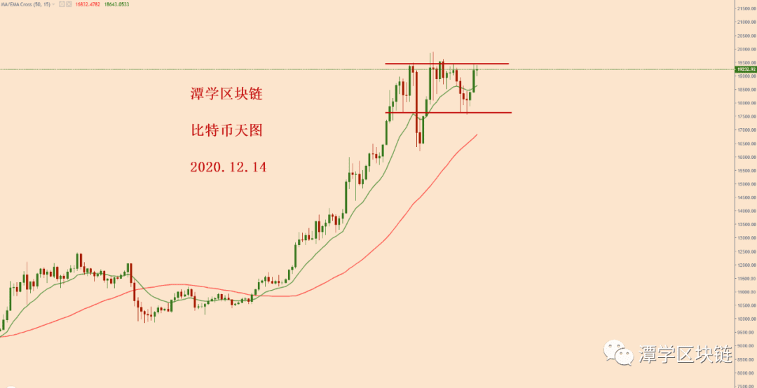 2020.12.14—比特币简评！